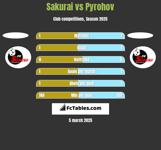 Sakurai vs Pyrohov h2h player stats