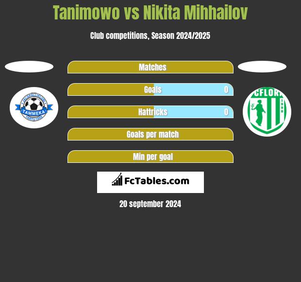 Tanimowo vs Nikita Mihhailov h2h player stats