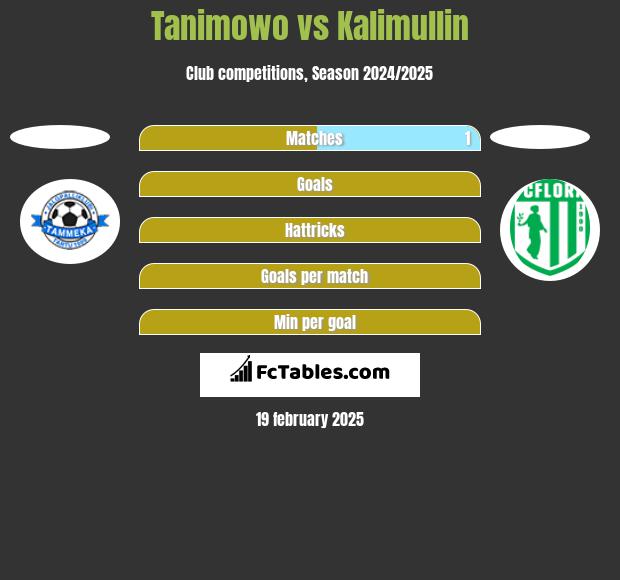 Tanimowo vs Kalimullin h2h player stats