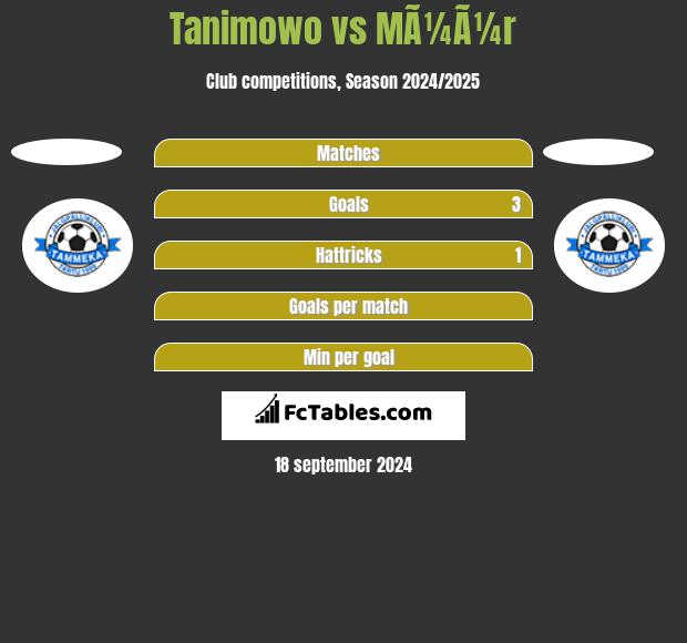 Tanimowo vs MÃ¼Ã¼r h2h player stats