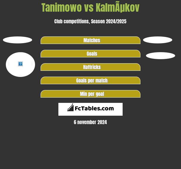 Tanimowo vs KalmÃµkov h2h player stats