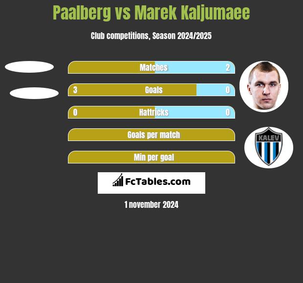 Paalberg vs Marek Kaljumaee h2h player stats