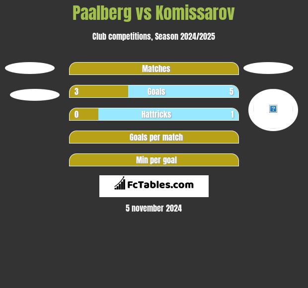 Paalberg vs Komissarov h2h player stats