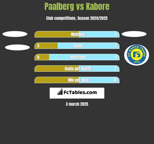 Paalberg vs Kabore h2h player stats