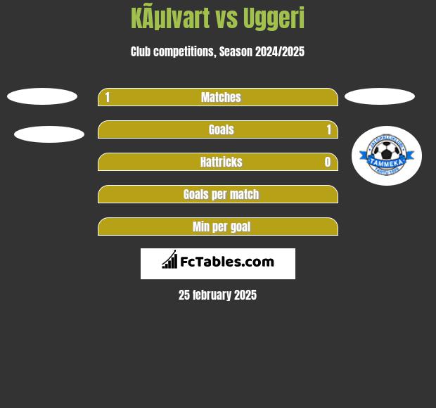 KÃµlvart vs Uggeri h2h player stats