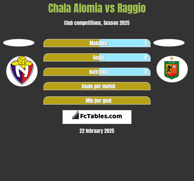 Chala Alomia vs Raggio h2h player stats