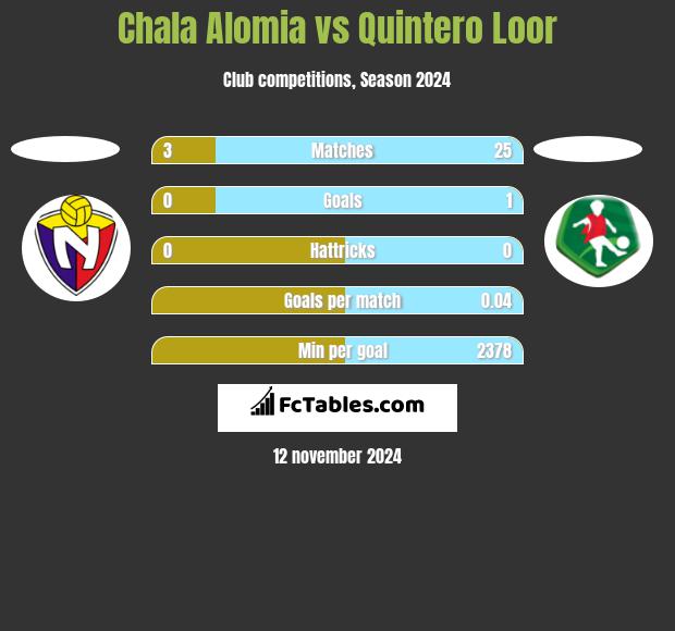 Chala Alomia vs Quintero Loor h2h player stats