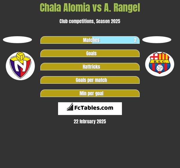 Chala Alomia vs A. Rangel h2h player stats