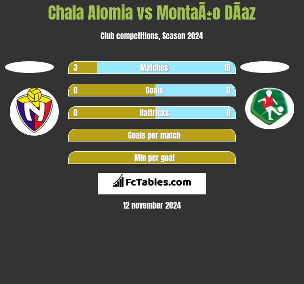 Chala Alomia vs MontaÃ±o DÃ­az h2h player stats