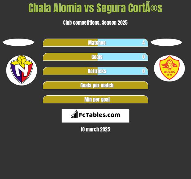 Chala Alomia vs Segura CortÃ©s h2h player stats