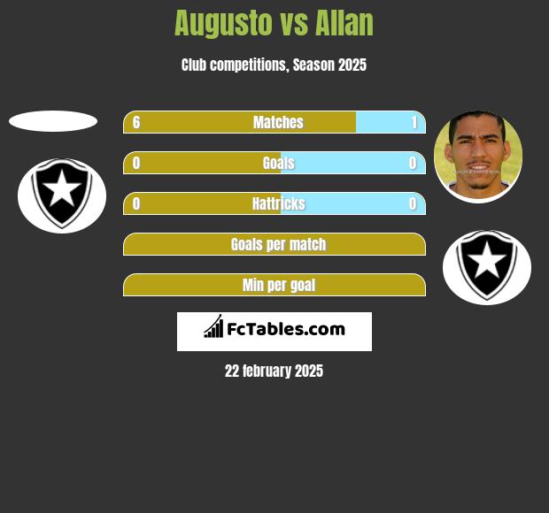 Augusto vs Allan h2h player stats