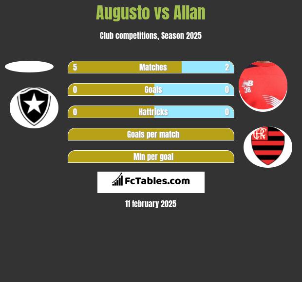 Augusto vs Allan h2h player stats