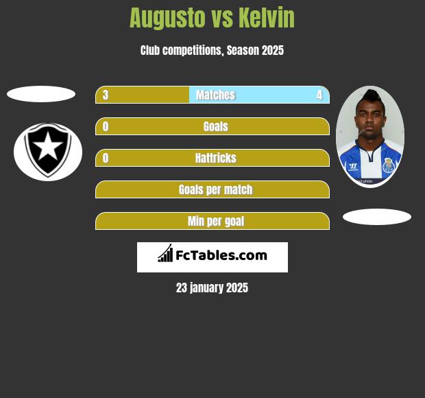 Augusto vs Kelvin h2h player stats