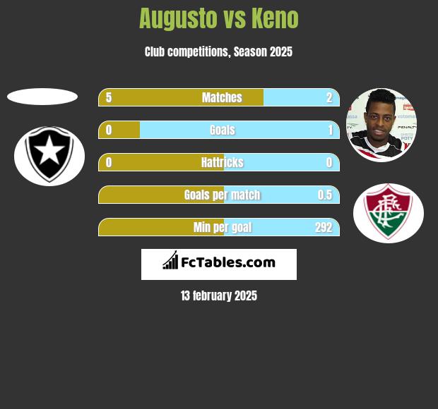 Augusto vs Keno h2h player stats