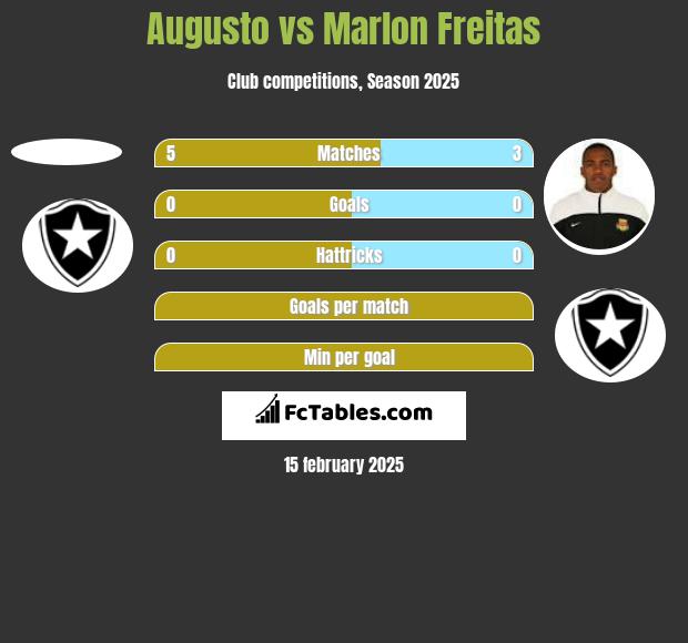 Augusto vs Marlon Freitas h2h player stats