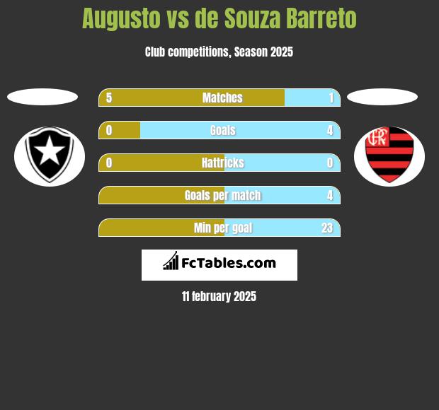 Augusto vs de Souza Barreto h2h player stats