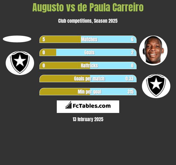 Augusto vs de Paula Carreiro h2h player stats