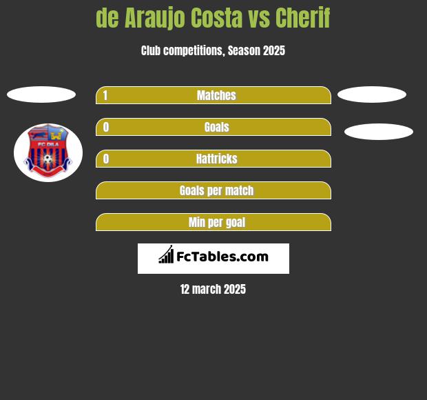 de Araujo Costa vs Cherif h2h player stats