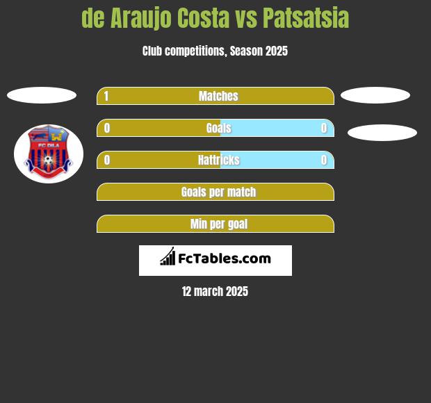 de Araujo Costa vs Patsatsia h2h player stats