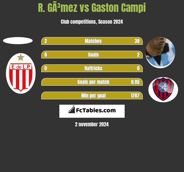 R. GÃ³mez vs Gaston Campi h2h player stats