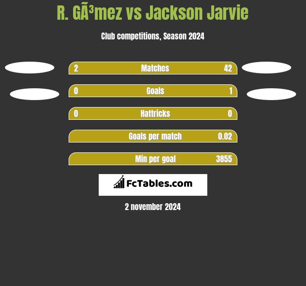 R. GÃ³mez vs Jackson Jarvie h2h player stats