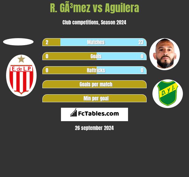 R. GÃ³mez vs Aguilera h2h player stats