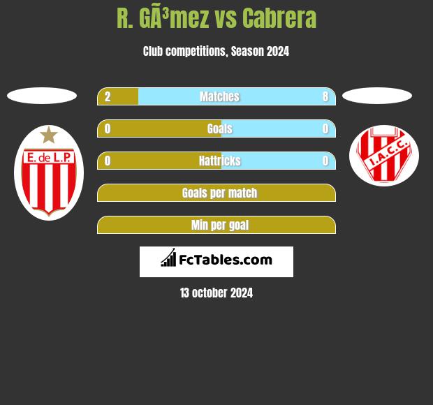 R. GÃ³mez vs Cabrera h2h player stats