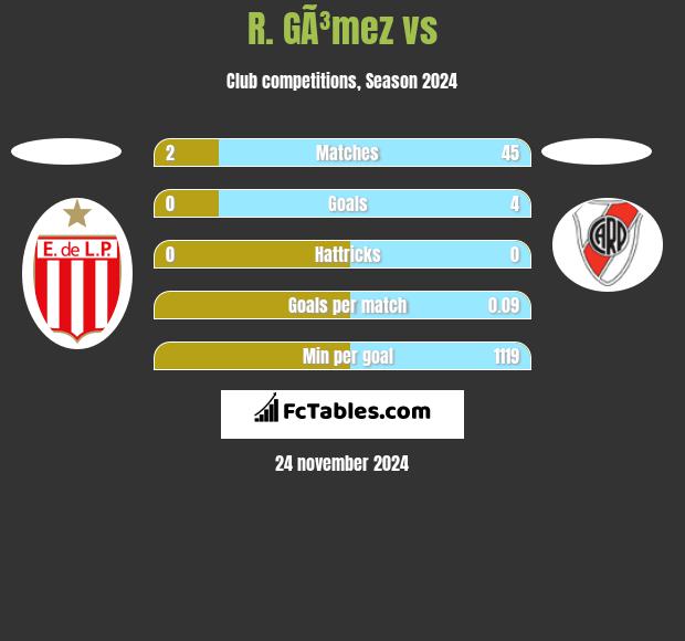 R. GÃ³mez vs  h2h player stats