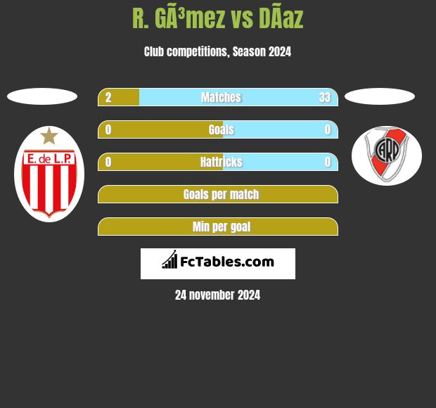 R. GÃ³mez vs DÃ­az h2h player stats