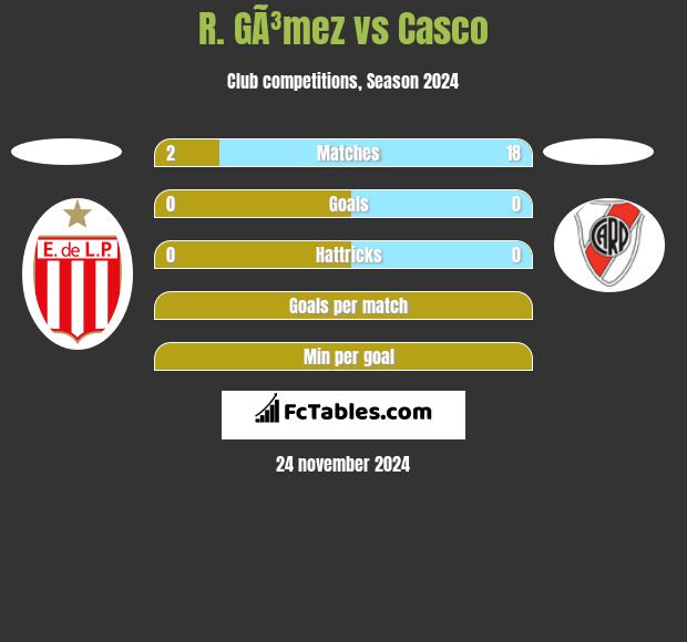 R. GÃ³mez vs Casco h2h player stats