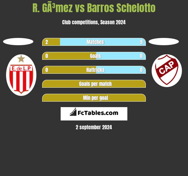 R. GÃ³mez vs Barros Schelotto h2h player stats