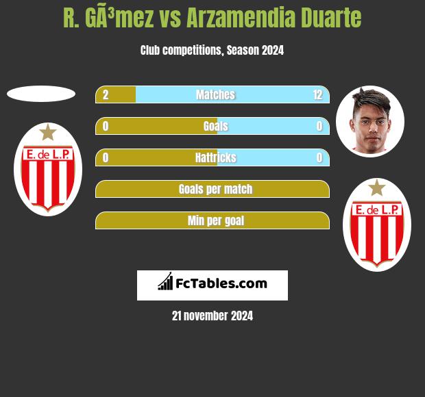 R. GÃ³mez vs Arzamendia Duarte h2h player stats