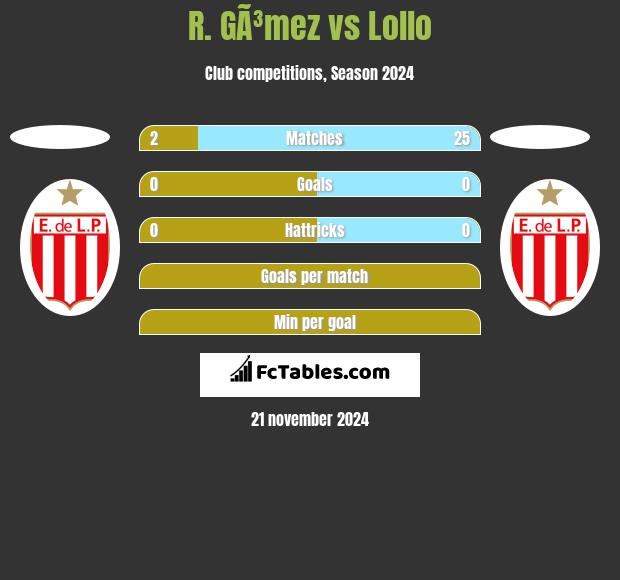 R. GÃ³mez vs Lollo h2h player stats