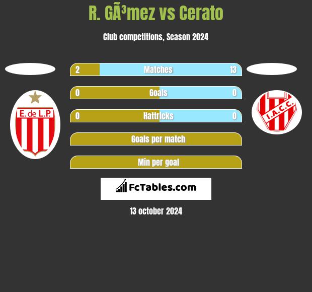 R. GÃ³mez vs Cerato h2h player stats