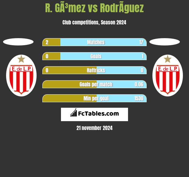 R. GÃ³mez vs RodrÃ­guez h2h player stats