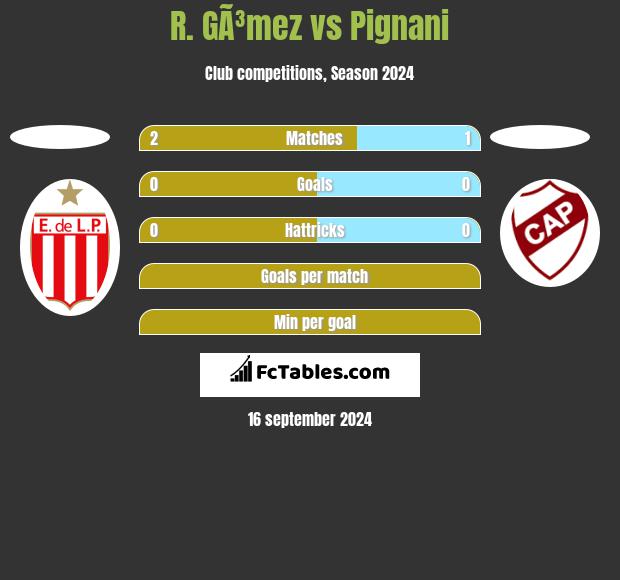 R. GÃ³mez vs Pignani h2h player stats