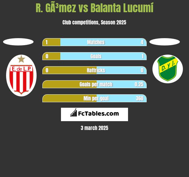 R. GÃ³mez vs Balanta Lucumí h2h player stats