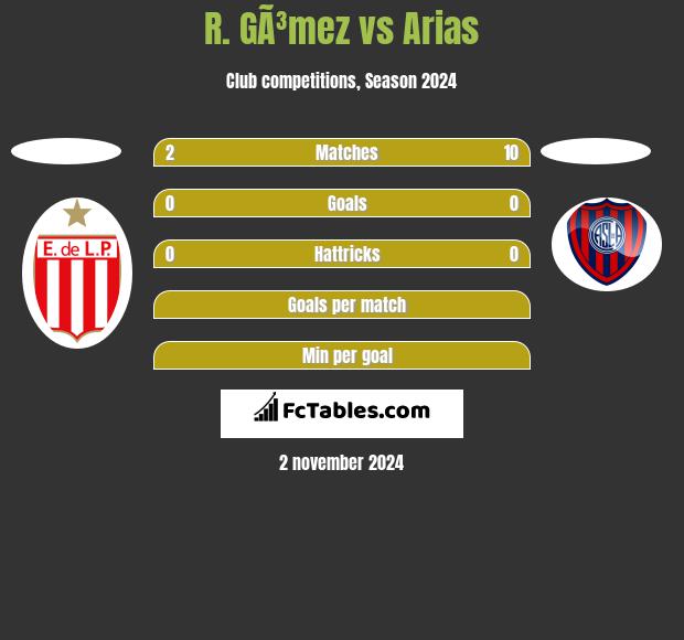 R. GÃ³mez vs Arias h2h player stats