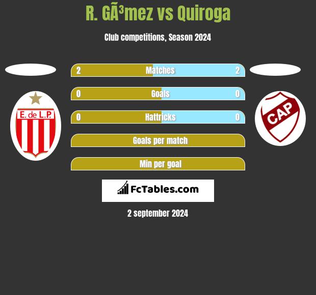 R. GÃ³mez vs Quiroga h2h player stats