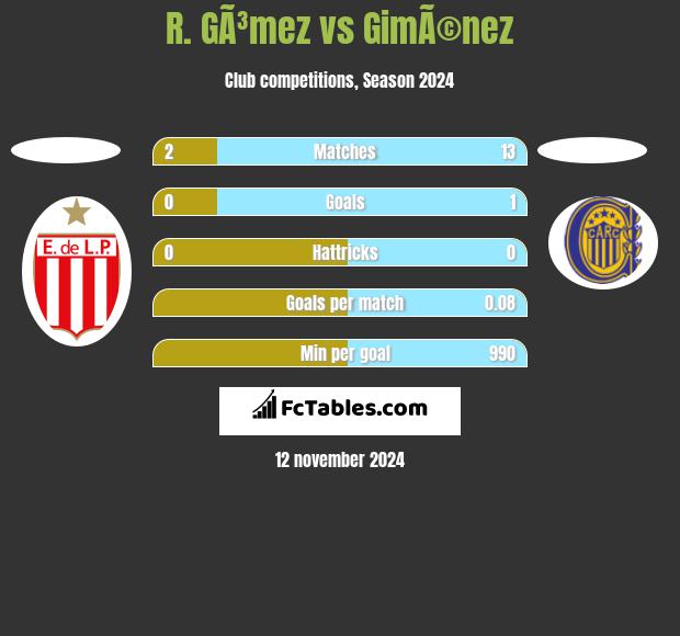 R. GÃ³mez vs GimÃ©nez h2h player stats