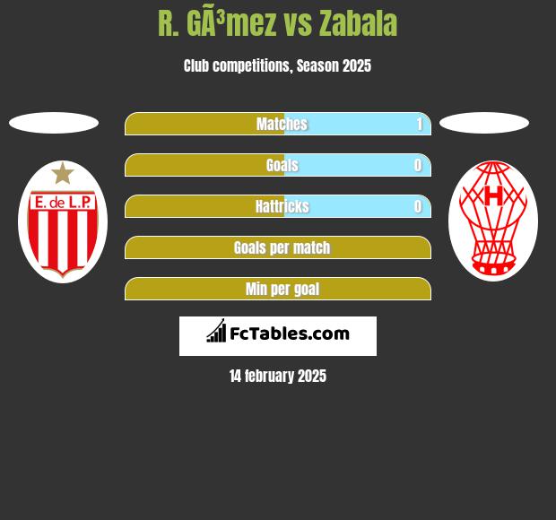 R. GÃ³mez vs Zabala h2h player stats