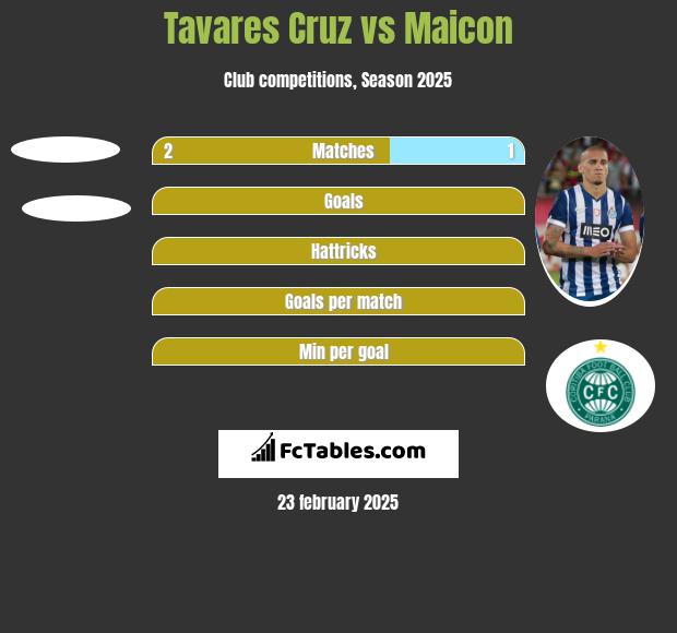 Tavares Cruz vs Maicon h2h player stats