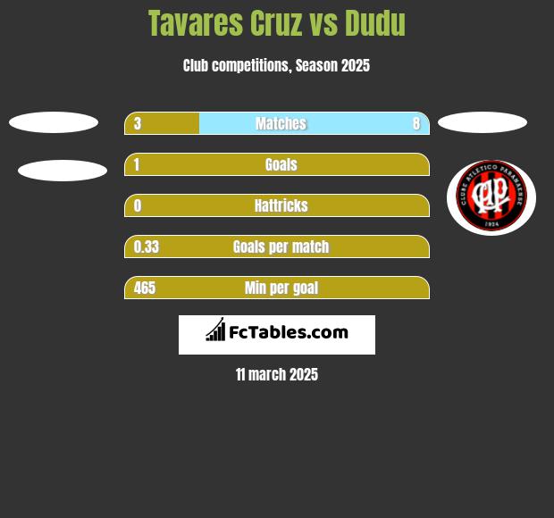 Tavares Cruz vs Dudu h2h player stats