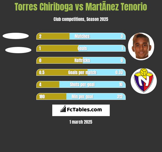 Torres Chiriboga vs MartÃ­nez Tenorio h2h player stats