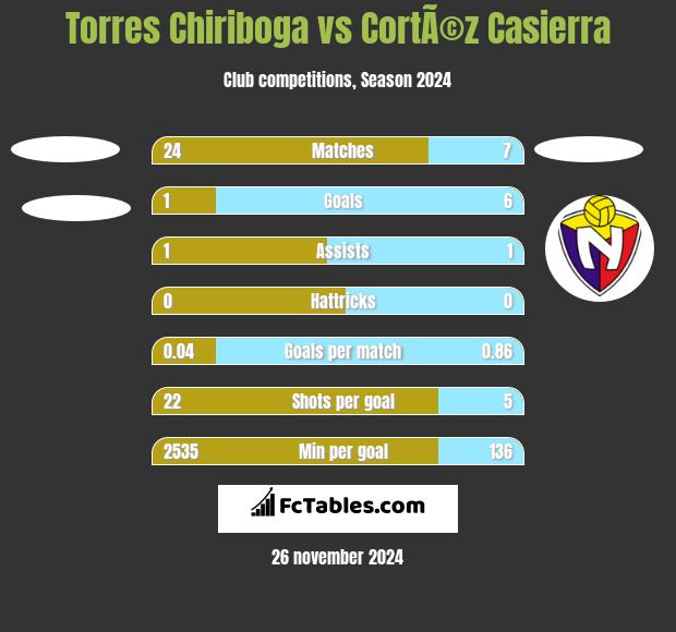 Torres Chiriboga vs CortÃ©z Casierra h2h player stats