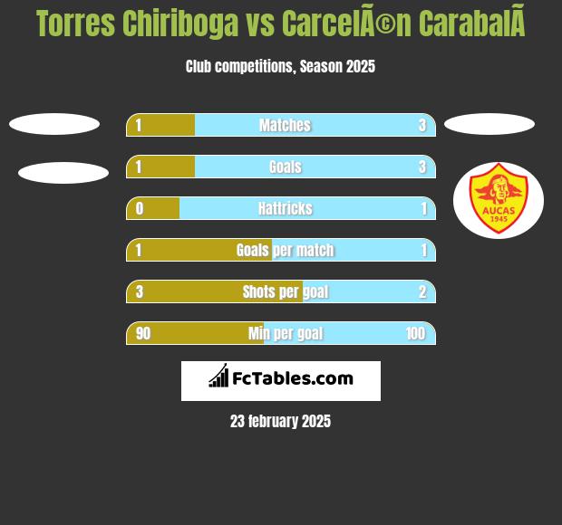 Torres Chiriboga vs CarcelÃ©n CarabalÃ­ h2h player stats