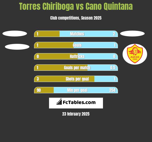 Torres Chiriboga vs Cano Quintana h2h player stats