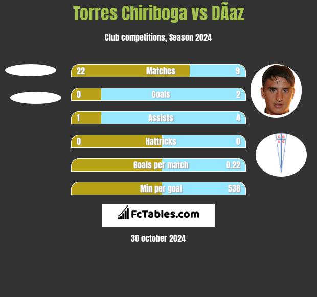 Torres Chiriboga vs DÃ­az h2h player stats