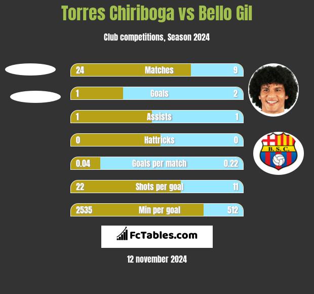 Torres Chiriboga vs Bello Gil h2h player stats