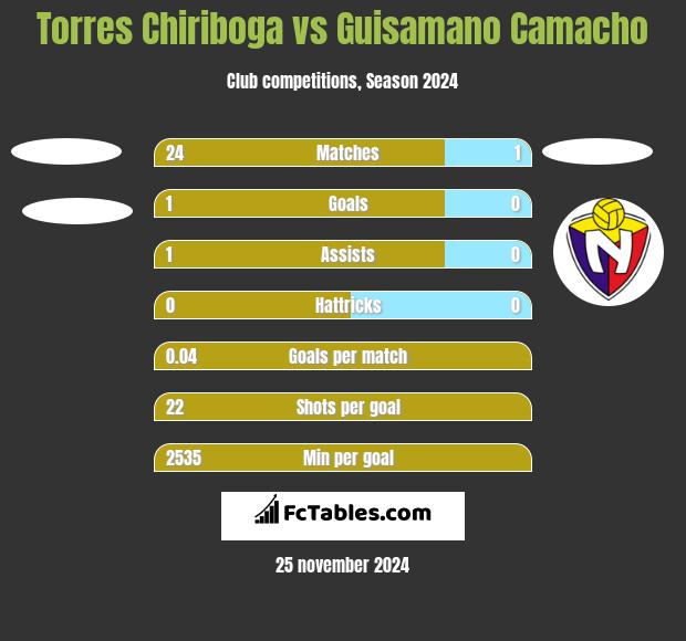 Torres Chiriboga vs Guisamano Camacho h2h player stats